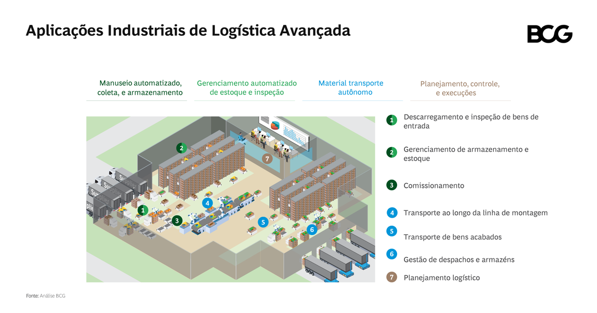 BCGinBrazil's tweet image. Os sistemas de #AdvancedLogistics estão prontos para serem implantados nas operações das fábricas. Um estudo do BCG avaliou os benefícios de tecnologias nas fábricas, que as ajudam na compensação da escassez de mão de obra. Saiba mais: on.bcg.com/3WViPpP

#BCGinBrazil