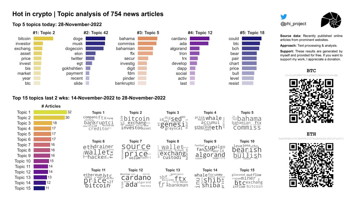 phi_project's tweet image. 🔥 Hot in #Crypto 28-Nov-2022: Topic analysis on 754 recent news articles. Daily updates!

#⃣1⃣ Today: #BTC #Bitcoin 

#Cryptocurrency  #CryptocurrencyNews  #DataAnalytics