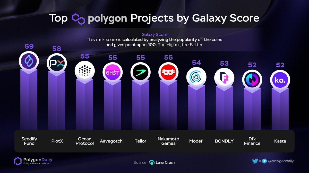 Top @0xPolygon Projects By Galaxy Score 🔥

$SFUND @seedifyfund
 $PLOT @TryPlotX
 $OCEAN @oceanprotocol
$GHST @aavegotchi
$TRB @WeAreTellor
$NAKA @NakamotoGames
$MOD @Modefi_Official
$BONDLY @ForjOfficial
$DFX @DFXFinance
$KASTA @kasta_app
@LunarCrush