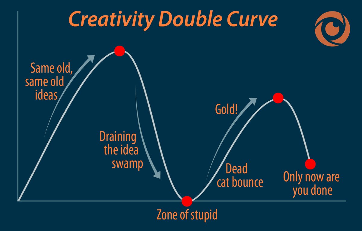_creative_guide's tweet image. If we could chart it, what would creativity look like? 

Stefan Mumaw outlines the process we all go through while trying to create new thoughts and concepts. The double curve he outlines I call "The dead cat bounce".

linkedin.com/learning/creat…

#creativeguide #creativitycoach