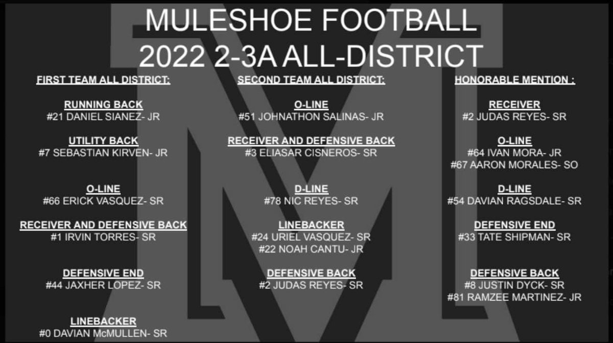 Coach_Richards1's tweet photo. Congratulations to these young men for their All-District Honors. #MULEUP https://t.co/FWOJmvS3Gp