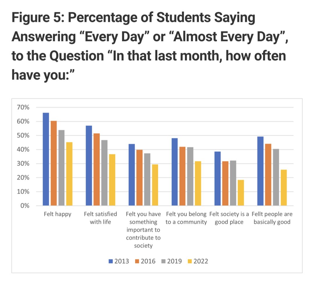 Very concerning numbers in 🇨🇦 #HigherEd. Lots of challenges in interpretation, but important to pay attention and respond as this appears to speak to a fundamentally different capacity to thrive among university-going youth.

#bced