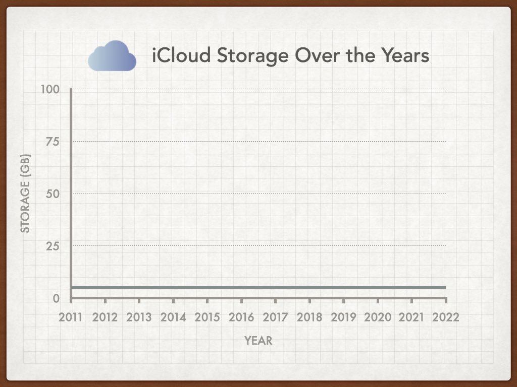 iCloud Storage Over the Years ☁️