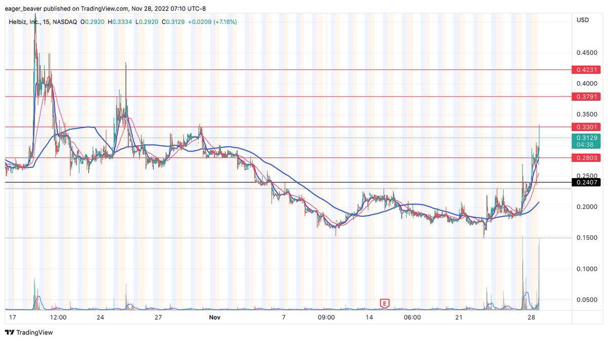 linzy_long_hold's tweet photo. $HLBZ attempting to break that next resistance https://t.co/eDLnJBU1BK