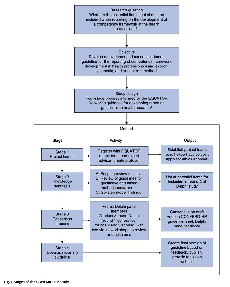 BJSurgery's tweet photo. 🆕👥 #CollaborativeResearch in BJS:
CONFERD-HP: recommendations for reporting COmpeteNcy FramEwoRk Development in health professions
🔗https://t.co/fKXxkGUPCV
#SoMeSurgery #Competency #SurgicalResearch https://t.co/wAutRIWgb4