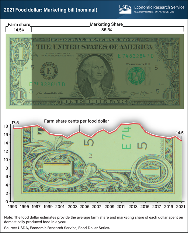 USDA_ERS's tweet photo. Farm share of U.S. food dollar reached historic low in 2021. Learn more: https://t.co/jeluEjkOUn. https://t.co/w2jzvvxUFz