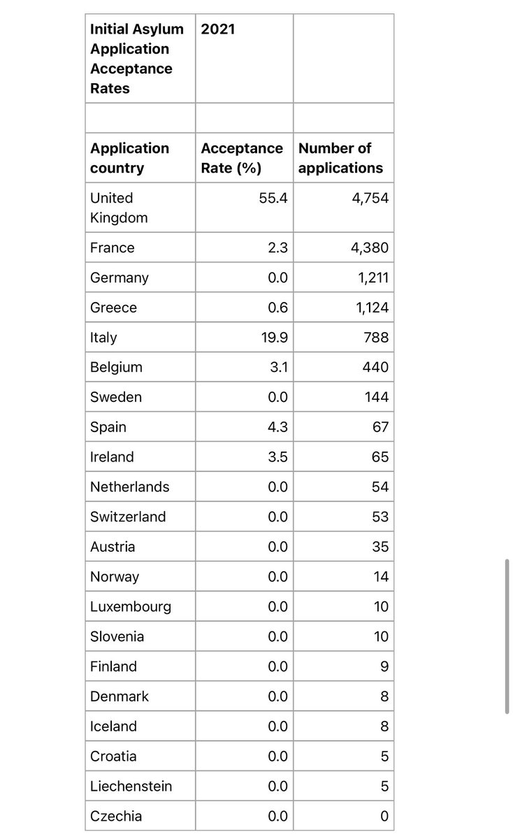 tomhfh's tweet image. A remarkable table via @DavidDavisMP.

Look at the Initial Asylum Application Acceptance Rates of people originating from Albania by country👇