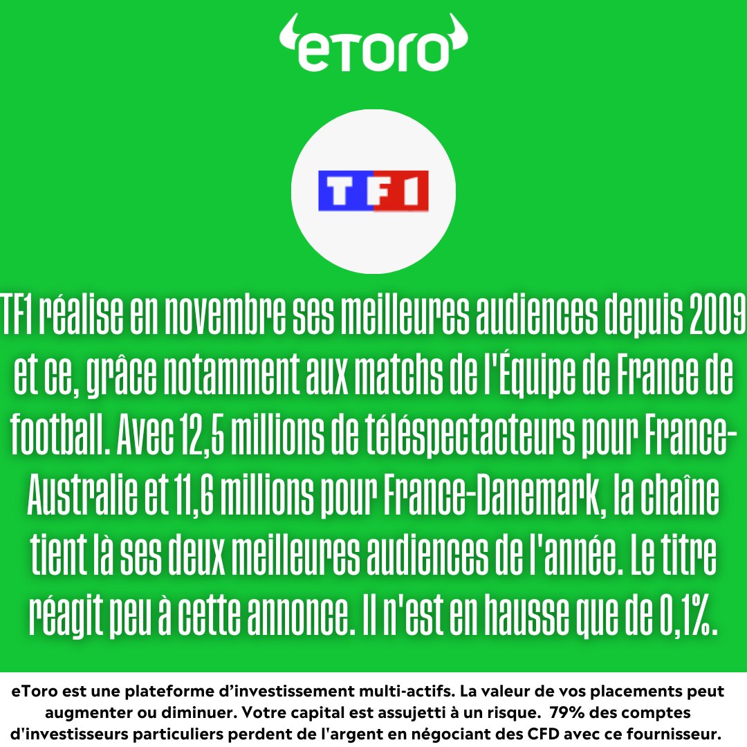eToroFr's tweet photo. Les marchés boursiers sont en baisse des deux côtés de l'Atlantique en ce début de semaine. 🏦 🇪🇺 🇺🇸 📉
La situation en Chine inquiète les investisseurs. 🇨🇳
Suivez l'actualité financière avec @eToroFr ! #Lepointdujour
#CAC40 #Airbus #TF1 #Amazon