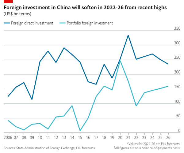 Gráfico con la evolución histórica y estimativa de la inversión foránea en China, desde 2006 y hasta 2026.