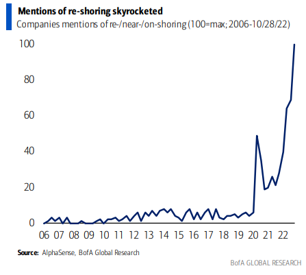 Gráfico con la evolución del número de menciones a la relocalización entre las compañías cotizadas, desde 2006.