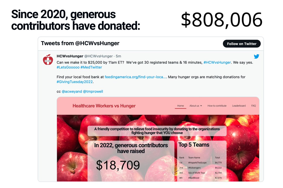 HCWvsHunger (@hcwvshunger) on Twitter photo #MedTwitter has raised more than $808,000 in 14 days of competition since <a href="/HCWvsHunger/">HCWvsHunger</a> began in 2020. When do you think we will cross the $1,000,000 mark? Closest guess (date & time in EST) will win #HCWvsHunger official merch! Drop a guess in replies.
cc <a href="/acweyand/">Shematologist, MD</a> <a href="/tmprowell/">Tatiana Prowell, MD</a> #MedTwitter has raised more than $808,000 in 14 days of competition since <a href="/HCWvsHunger/">HCWvsHunger</a> began in 2020. When do you think we will cross the $1,000,000 mark? Closest guess (date & time in EST) will win #HCWvsHunger official merch! Drop a guess in replies.
cc <a href="/acweyand/">Shematologist, MD</a> <a href="/tmprowell/">Tatiana Prowell, MD</a>