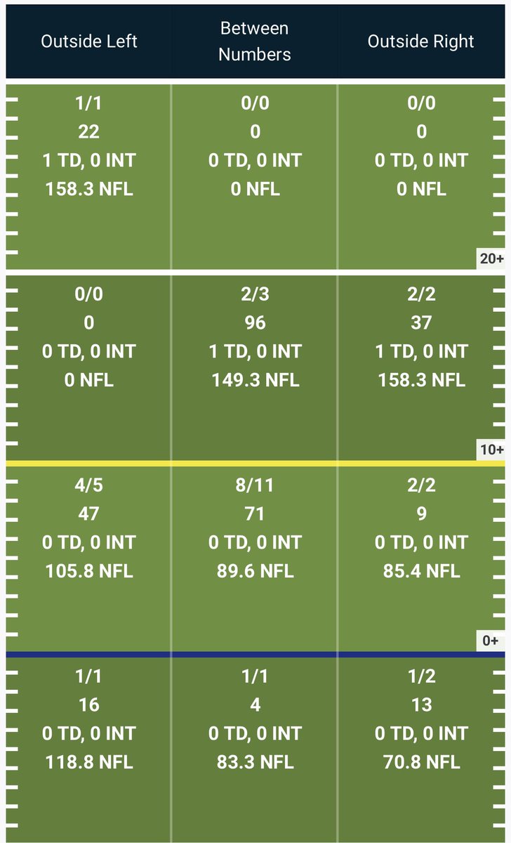 NYJetsBold on Twitter "RT Willpa11 Mike White passing chart vs the