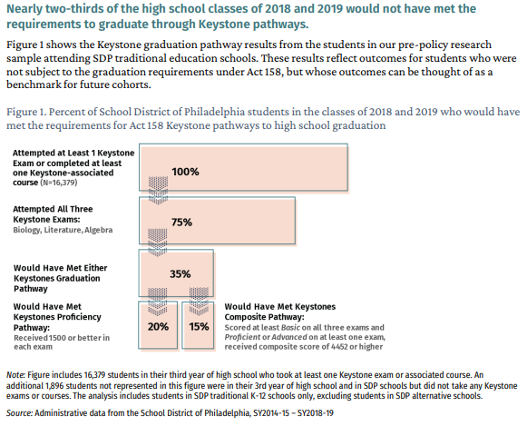 THIS WEEK IN #PHLED: We will be talking about Act 158 - Pennsylvania's new high school graduation requirements on Thurs 12/1 at <a href="/PhilaEdFund/">Philadelphia Education Fund</a> 

REGISTER HERE: philaedfund.org/event/educatio…