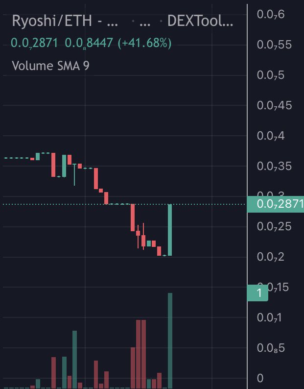 Adel_eye_de's tweet photo. Nice BYE-BYE JEETS Candle forming on the $RYOSHI chart!

Grab a bag before #CyberMonday sales ends!

This is gonna blow up soon!

#1000xgem #nft #ryoswap #otc #dex #BullishAF https://t.co/0s5MLHipSr