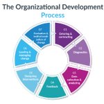 Image for the Tweet beginning: Organizational Development is a key