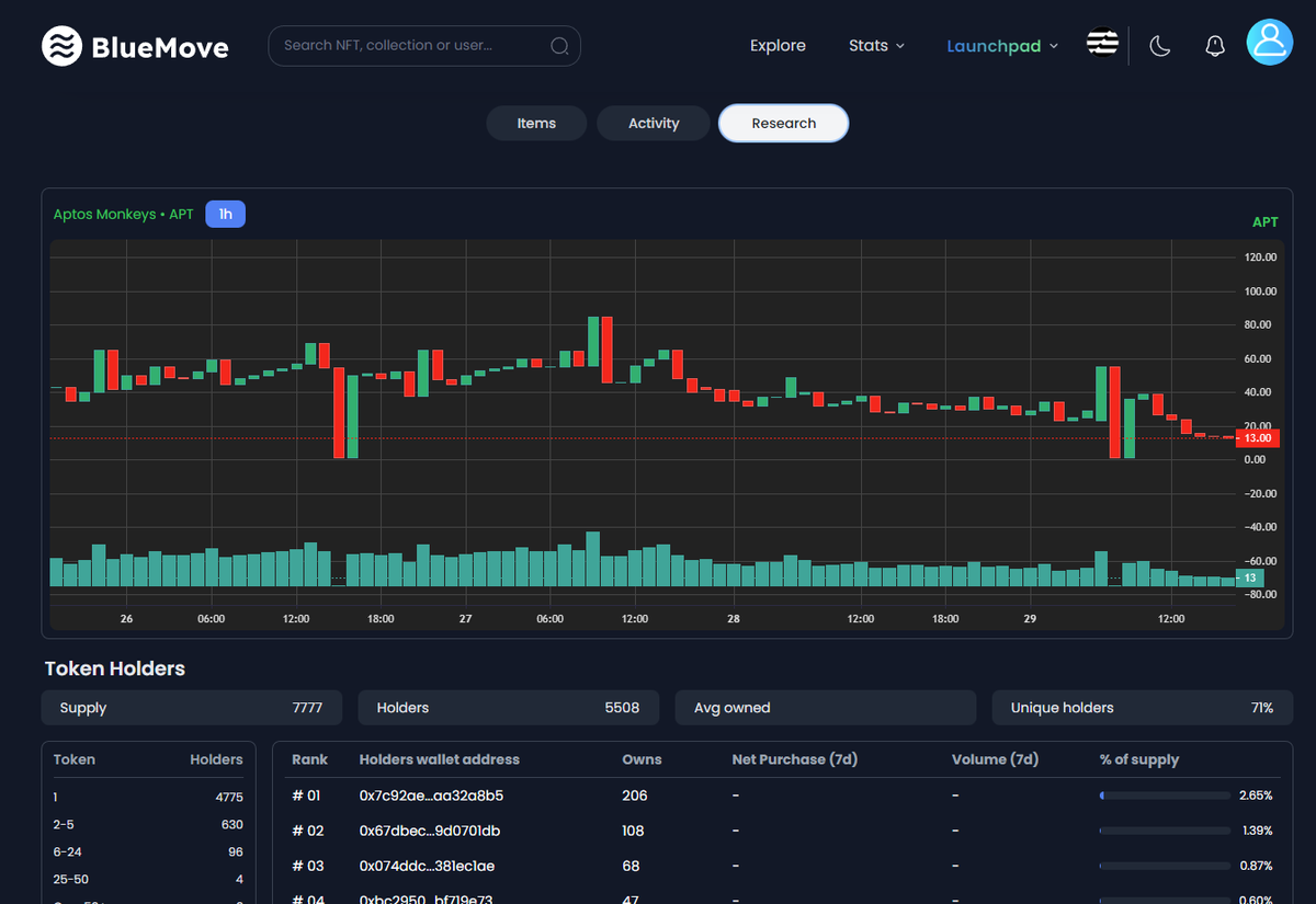 BlueMove_OA's tweet image. New features on BlueMove

Now, you can find out the on-chain information of an NFT collection more easily on BlueMove.

Select the NFT Collection &amp;gt; Click the Research tab