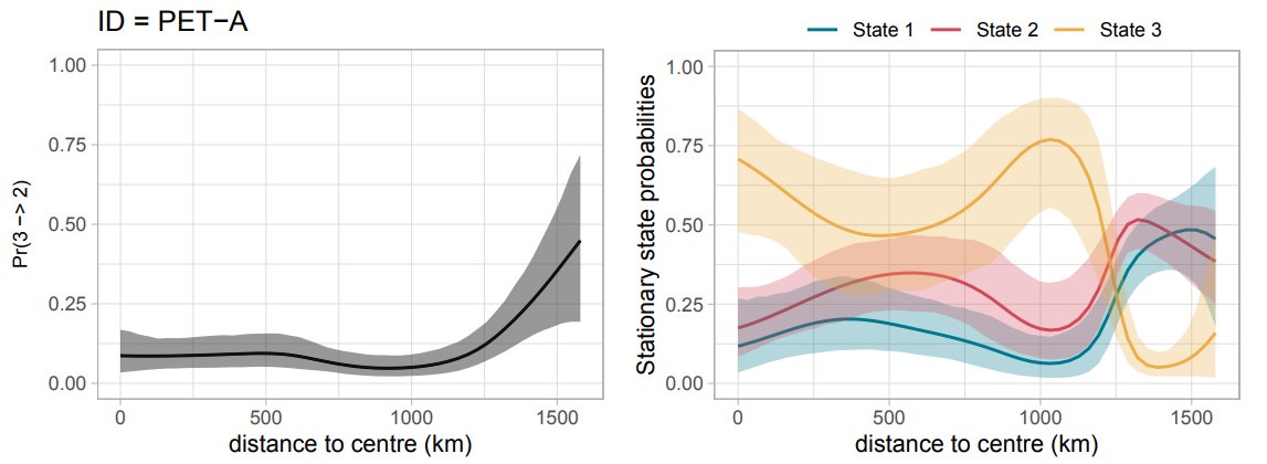 TheoMichelot's tweet image. New arXiv preprint: &quot;hmmTMB: hidden Markov models with flexible covariate effects in R&quot;.

Includes code for petrel movement analysis, and for Bayesian analysis of human activity data (appendix).

Feedback welcome!

arxiv.org/pdf/2211.14139…