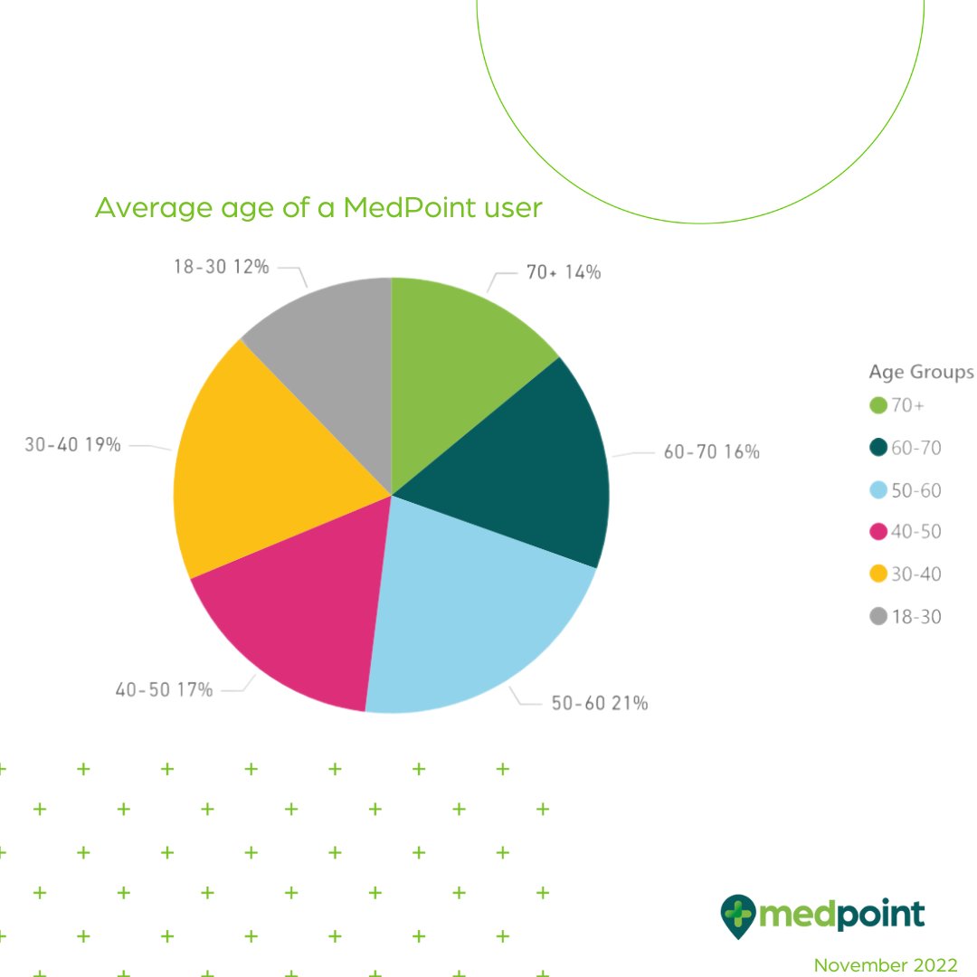 medpointUK's tweet photo. Customer: The average age of our patients won't understand how to use a MedPoint
MedPoint: A MedPoint is easy to use with simple instructions and no complicated processes. Our stats speak for themselves๐
#patientstats #medpoint #pharmacyfocus #madeinbritain #pharmacyhour https://t.co/kSk5jYef4g
