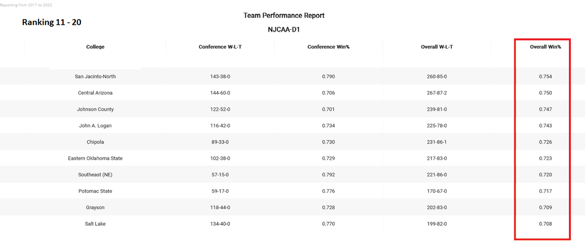 College Baseball Insights (@insightscollege) on Twitter photo ⚾NJCAA-D1👉Top 1️⃣1️⃣👉2️⃣0️⃣ Winning % since 2017
@SJGator_BB <a href="/CAC_baseball/">Central Arizona</a> <a href="/JCCCBaseball/">Cavalier Baseball</a> <a href="/LoganVolsBsbl/">Logan Vols Baseball</a>
<a href="/Chipola_BSB/">Chipola Baseball</a> <a href="/eoscathletics/">Eastern Athletics</a> <a href="/SCCBASEBALLNE/">SCC Baseball</a>
<a href="/PotomacStateBB/">Potomac State Baseball</a> <a href="/GraysonBaseball/">Grayson Baseball</a> <a href="/slccbaseball/">SLCC BASEBALL</a>
<a href="/jucoroute/">#JucoRoute</a>
<a href="/TopPreps/">TOP PREPS - SPORTS NEWS, INTERVIEWS, & GRAPHICS</a>
<a href="/FlatgroundBats/">FLATGROUND Hitting</a>
@baseballifer11 ⚾NJCAA-D1👉Top 1️⃣1️⃣👉2️⃣0️⃣ Winning % since 2017
@SJGator_BB <a href="/CAC_baseball/">Central Arizona</a> <a href="/JCCCBaseball/">Cavalier Baseball</a> <a href="/LoganVolsBsbl/">Logan Vols Baseball</a>
<a href="/Chipola_BSB/">Chipola Baseball</a> <a href="/eoscathletics/">Eastern Athletics</a> <a href="/SCCBASEBALLNE/">SCC Baseball</a>
<a href="/PotomacStateBB/">Potomac State Baseball</a> <a href="/GraysonBaseball/">Grayson Baseball</a> <a href="/slccbaseball/">SLCC BASEBALL</a>
<a href="/jucoroute/">#JucoRoute</a>
<a href="/TopPreps/">TOP PREPS - SPORTS NEWS, INTERVIEWS, & GRAPHICS</a>
<a href="/FlatgroundBats/">FLATGROUND Hitting</a>
@baseballifer11