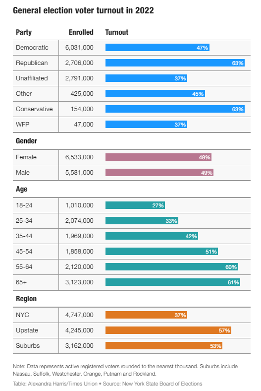 therealjsolo's tweet photo. Turnout breakdown for NYS midterm, including by age: 

graphics: @harris_alex_m

Story: https://t.co/AigbJoAbP9 https://t.co/si58VmB5vc