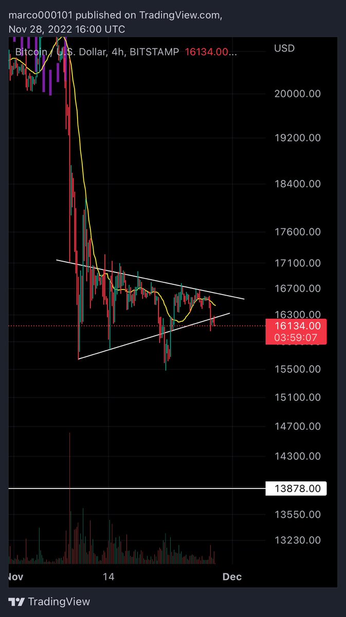 marco11116989's tweet photo. #Btc not looking to good #shorteverything π€£ https://t.co/t7nmQqf2cD