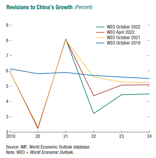 Gráfico con la evolución de las revisiones de crecimiento del PIB en China, entre 2019 y 2024.