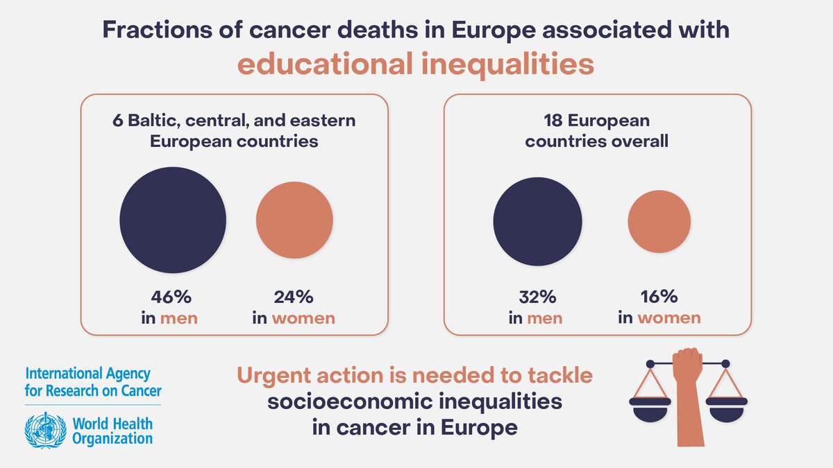 Reducing #cancer mortality rates among the most disadvantaged groups is crucial to lowering the overall burden of cancer.
We need action on the substantial #SocioeconomicInequalities that drive cancer mortality in #Europe.
#SocialDeterminants #Inequality
iarc.who.int/news-events/so…