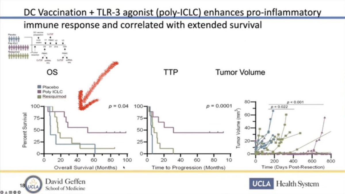 $NWBO Combination therapies for the never-seen-before win in cancer treatment! For example:
#DCVax ( #murcidencel ) + Immunostimulant (TLR-3 agonist) #PolyICLC + Immune Response Modifier #Resiquimod = 50% overall survival @ 100mths. 
🧠💉🚀
#fuckcancer