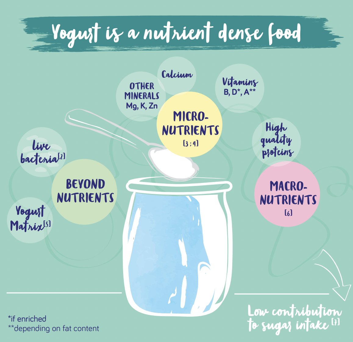 #yogurt has interesting assets to address malnutrition through its nutrient-density, fermentation properties, effects on NCD. Then, it should be included in #sustainablediets, right?