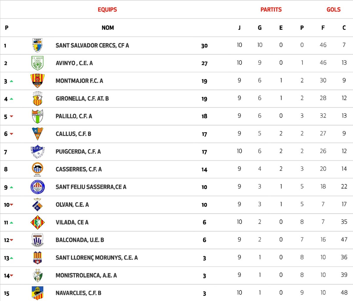 Futbol Berguedร (@futbergueda) on Twitter photo ๐๐๐๐๐ฆ๐ฆ๐๐๐๐๐๐๐ร ๐ฐ ๐๐๐ง ๐น
๐ GRUP 1 ๐ J10
๐ฅย <a href="/CFSantSalvador/">C.F. Sant Salvador</a>
๐ฅ <a href="/FCMontmajor/">Montmajor FC</a>ย
4๏ธโฃ <a href="/AtGironella/">CF Atlรจtic Gironella</a>
8๏ธโฃย <a href="/CasserresCF/">CasserresCF</a>
๐ <a href="/Olvan_CE/">Olvan CE</a>
1โฃ1๏ธโฃ #Vilada
#4cat1 #futbolberguedร ๐๐๐๐๐ฆ๐ฆ๐๐๐๐๐๐๐ร ๐ฐ ๐๐๐ง ๐น
๐ GRUP 1 ๐ J10
๐ฅย <a href="/CFSantSalvador/">C.F. Sant Salvador</a>
๐ฅ <a href="/FCMontmajor/">Montmajor FC</a>ย
4๏ธโฃ <a href="/AtGironella/">CF Atlรจtic Gironella</a>
8๏ธโฃย <a href="/CasserresCF/">CasserresCF</a>
๐ <a href="/Olvan_CE/">Olvan CE</a>
1โฃ1๏ธโฃ #Vilada
#4cat1 #futbolberguedร