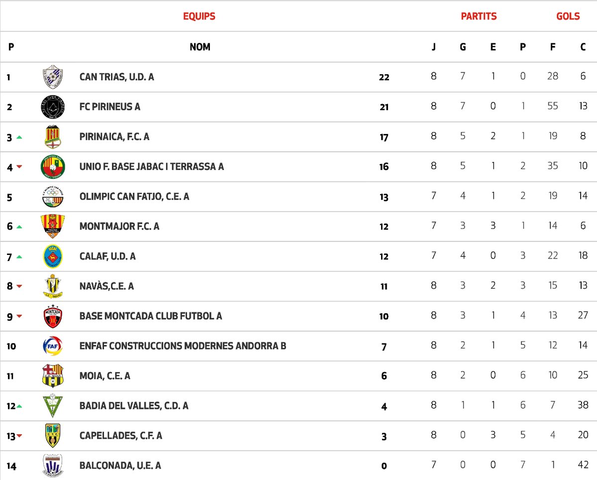 Futbol Berguedร (@futbergueda) on Twitter photo ๐๐๐๐๐ฆ๐ฆ๐๐๐๐๐๐๐ร ๐ฃ๐ฅ๐๐ ๐๐ฅ๐ ๐๐๐ ๐บ
๐ GRUP 2 ๐ J11
ย
1๏ธโฃ6๏ธโฃ <a href="/ceberga1913/">Club Esportiu Berga</a>
------------------------------------------
๐๐๐๐๐ฆ๐ฆ๐๐๐๐๐๐๐ร ๐ฆ๐๐๐ข๐ก๐ ๐๐๐ ๐บ
๐ GRUP 2 ๐ J8
6โฃย <a href="/FCMontmajor/">Montmajor FC</a>
#1divfem2 #2divfem2 #futbolberguedร ๐๐๐๐๐ฆ๐ฆ๐๐๐๐๐๐๐ร ๐ฃ๐ฅ๐๐ ๐๐ฅ๐ ๐๐๐ ๐บ
๐ GRUP 2 ๐ J11
ย
1๏ธโฃ6๏ธโฃ <a href="/ceberga1913/">Club Esportiu Berga</a>
------------------------------------------
๐๐๐๐๐ฆ๐ฆ๐๐๐๐๐๐๐ร ๐ฆ๐๐๐ข๐ก๐ ๐๐๐ ๐บ
๐ GRUP 2 ๐ J8
6โฃย <a href="/FCMontmajor/">Montmajor FC</a>
#1divfem2 #2divfem2 #futbolberguedร