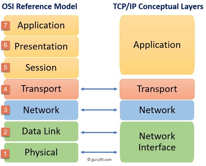 peppermint_10's tweet image. 📮إذا تسائلت أيش الأفضل والحين إيش نستخدم بقولك بكل بساطه:-

#OSI_Model هو المستخدم أكثر وهو الشائع لدراسة معمارية الشبكة ولكن تم العمل على نموذج #TCP_IP ليكون أبسط ومشابه له في وقتنا الحالي ولكن النوع الأول هو الأساسي.