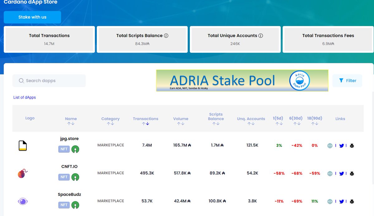 dappsoncardano's tweet image. Top 3 all time #Cardano #dApps by number of transactions in category &quot;marketplace&quot;:
1st @jpgstoreNFT 7.4 M 🔥
2nd @cnft_io 495.3 K - btw. whats up with their twitter?
3rd @spacebudzNFT 53.7 K