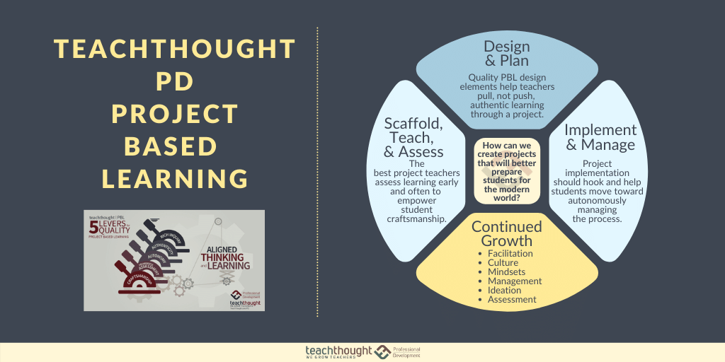 Looking to grow your school with project-based learning? 

@TeachThoughtPD Foundations of PBL Workshops help you engage students in Rich Inquiry with research &amp; evidence-based best practices in scaffolding, instruction, &amp; assessment to deepen learning.

wegrowteachers.com/consulting/pro…