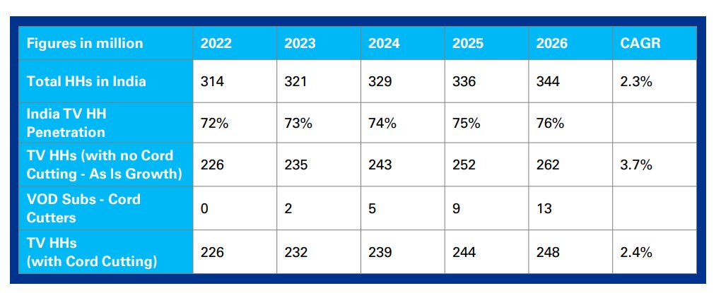 TheDataInsights's tweet image. KPMG estimates 248 million households (in India) will be consuming television in 2026. This implies a TV
penetration of 76% in 2026, compared to 70% in 2020.