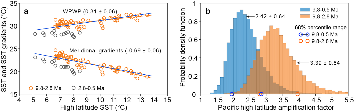 PaleoOcng's tweet photo. The high-latitude amplification factor was estimated to be 3.39 ± 0.84 in the Northern Hemisphere ice-free world (10–2.8 Ma) and larger than that of the entire 10 Myr (2.42 ± 0.64). This precludes the ice-albedo feedback as the primary driver of the high latitude amplification. https://t.co/VarJpT04Nv