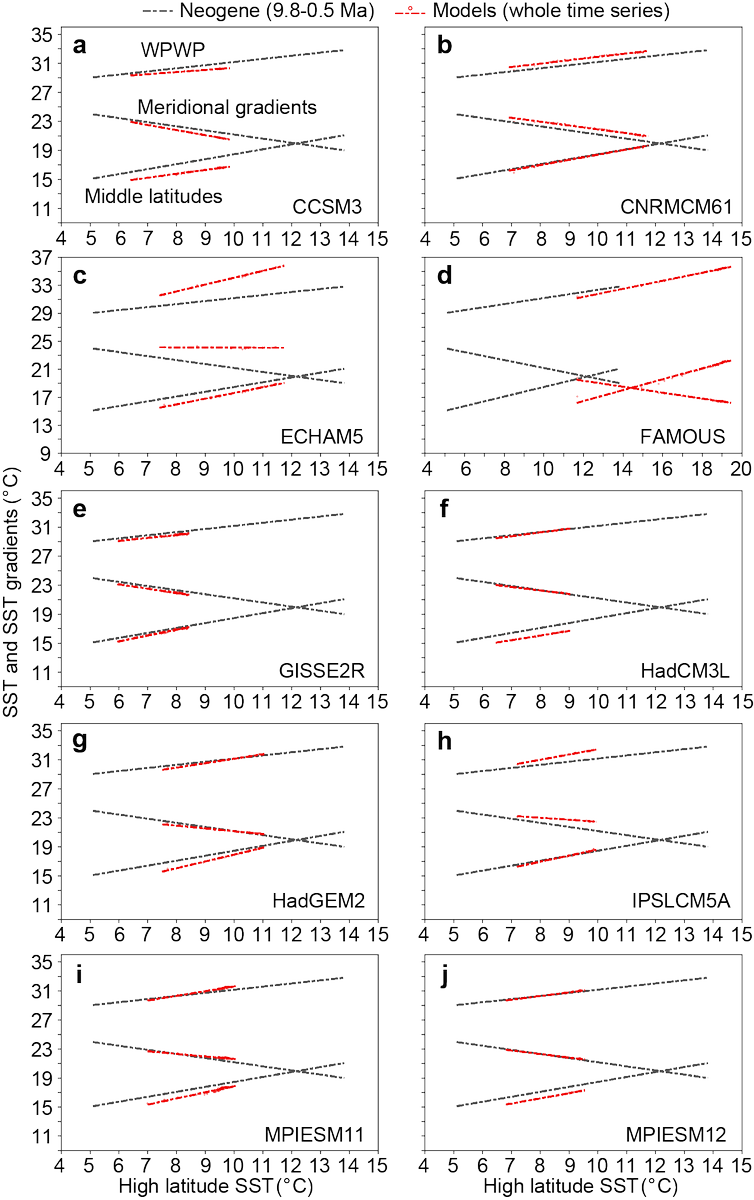 PaleoOcng's tweet photo. CESM and some of other models well reproduce the middle and high latitude amplification defined by our paleoclimate data. https://t.co/GkTPhZv3dR