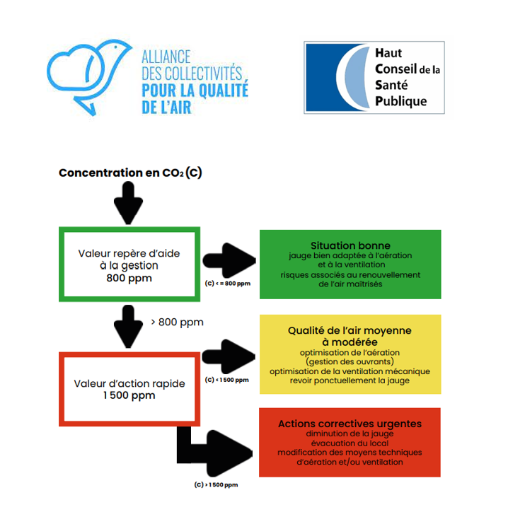 Dans un guide pratique, l'<a href="/Alliance__air/">Alliance des collectivités pour la qualité air</a> reprend les recommandations du <a href="/hcsp_fr/">HC santé publique</a> sur la mesure du CO2 avec notamment les seuils de 800 et 1500ppm.
Le réseau <a href="/Alliance__air/">Alliance des collectivités pour la qualité air</a> fédère et soutient élus et collectivités locales autour de la qualité de l'air.
alliancequaliteair.fr/projet/publica…