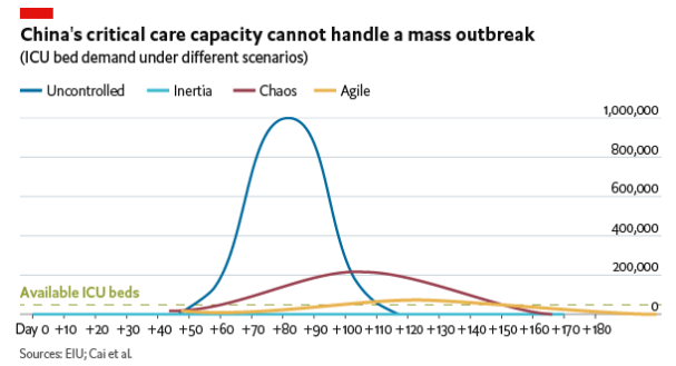 Gráfico con la capacidad de las Unidades de Curas Intensivas en China, y el impacto que tendría una apertura del país en los contagios.