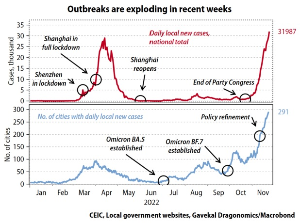 Gráfico con la evolución de los casos positivos por Covid-19 en China así como del números de ciudades que reportan nuevos contagios diarios, desde enero de 2022.