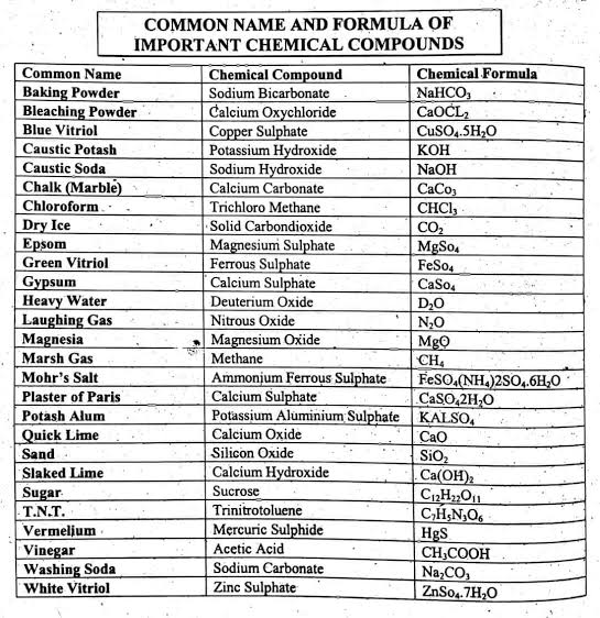 General Knowledge For UPSC On Twitter Science Common Name Formula general-knowledge-for-upsc-on-twitter-science-common-name-formula