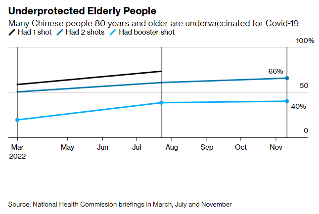 Gráfico con la evolución de la tasa de vacunados entre la población china con edades superiores a los 80 años, desde marzo de 2022.