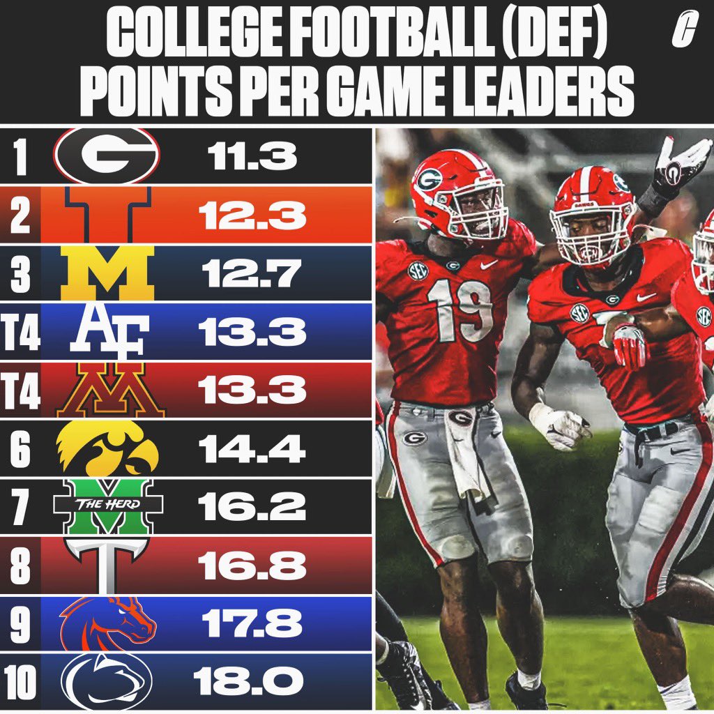 The final College Football defensive points per game leaders. Who stood out the most? #cfb #CollegeFootball #ncaa #ncaaf