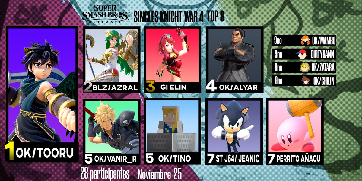 Nuestro top de Knight Wars 4
Felicidades a todos los ganadores!!

<a href="/Raul11SSB/">SK | Raul</a> 
<a href="/Azral6424/">🌟✨Ázral✨🌟</a> 
@LeEline9
@Vanir_R_OK_ 
<a href="/JuventinoGutir3/">MataFurros32</a> 
<a href="/JeanJeanic/">Jean Galarza</a> 
<a href="/Perrito_kun/">Añou</a>