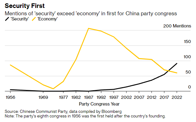Gráfico con la evolución de las menciones de las palabras "seguridad" y "economía" en los discursos inaugurales de los Congresos del PCC, desde 1956.