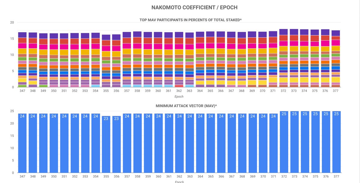 InsightsCardano's tweet image. Latest Nakamoto Coefficient / Minimum Attack Vector (MAV) for Cardano across recent epochs:

If you want to improve this metric and help to decentralise Cardano do not stake with MPO (multi pool operators) or leave large amounts of ADA on exchanges.

#Cardano