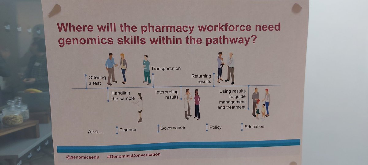 cm062010's tweet photo. Thought provoking discussions all day on pharmacy workforce development related to genomics #PharmGenWorkforce https://t.co/G1VE05LWSO