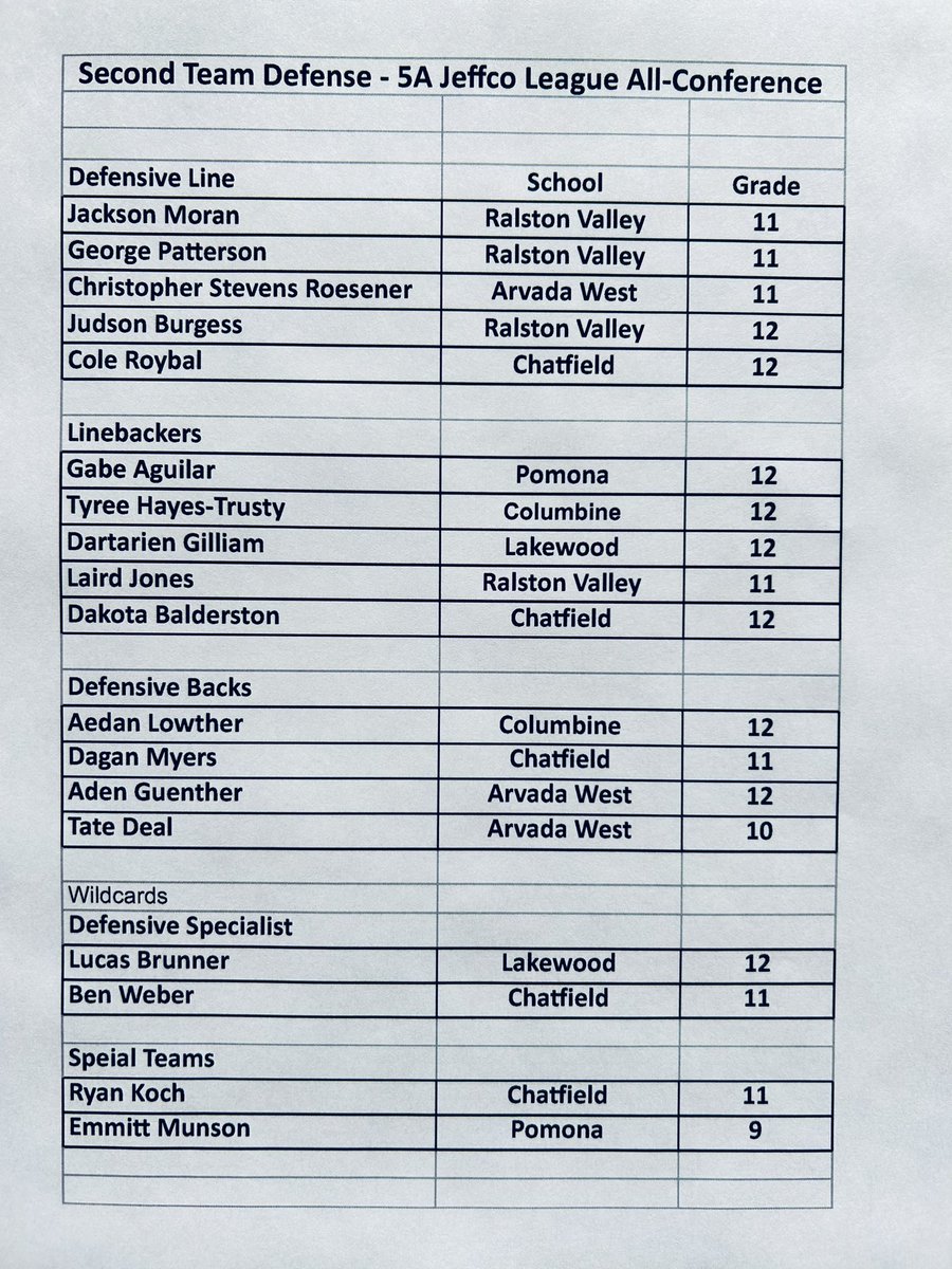 Jeffco Athletics (@jeffcoathletics) on Twitter photo FOOTBALL 🏈 Class 5A Jeffco League all-conference selections for Fall 2022 season. #copreps <a href="/CHSAA/">CHSAA</a> <a href="/coloradopreps/">Colorado Preps</a> <a href="/JeffcoTranscrip/">Jeffco Transcript</a> <a href="/JeffcoDAD_PS/">Patrick Simpson</a> @RebelballCHS <a href="/HS_MUSTANGS/">Ralston Valley Athletics</a> @AwestFootball <a href="/LakewoodHSAD/">Michael J. Hughes</a> <a href="/_Mark_Taylor223/">Marquane Taylor</a> @AthleticsPomona <a href="/brayden_schatz/">Brayden Schatz</a> <a href="/JamesCillessen/">James Cillessen</a> FOOTBALL 🏈 Class 5A Jeffco League all-conference selections for Fall 2022 season. #copreps <a href="/CHSAA/">CHSAA</a> <a href="/coloradopreps/">Colorado Preps</a> <a href="/JeffcoTranscrip/">Jeffco Transcript</a> <a href="/JeffcoDAD_PS/">Patrick Simpson</a> @RebelballCHS <a href="/HS_MUSTANGS/">Ralston Valley Athletics</a> @AwestFootball <a href="/LakewoodHSAD/">Michael J. Hughes</a> <a href="/_Mark_Taylor223/">Marquane Taylor</a> @AthleticsPomona <a href="/brayden_schatz/">Brayden Schatz</a> <a href="/JamesCillessen/">James Cillessen</a>
