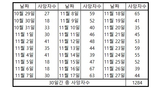 namako92's tweet photo. 언론에서 너무 코로나 얘기를 안해서 한번 확인해보려고 네이버에서 코로나 사망자수 검색을 해봤다가 말을 잇지 못하게 만드는 결과를 확인하고 말았다. 단 30일간의 사망자 숫자임. 전년도 동일기간 사망자수 확인해보니 684명. 너무한 거 아닌가? 당시 나라 망한다고 지랄하던 기레기들 다 중동감? https://t.co/faYa5oD04Y