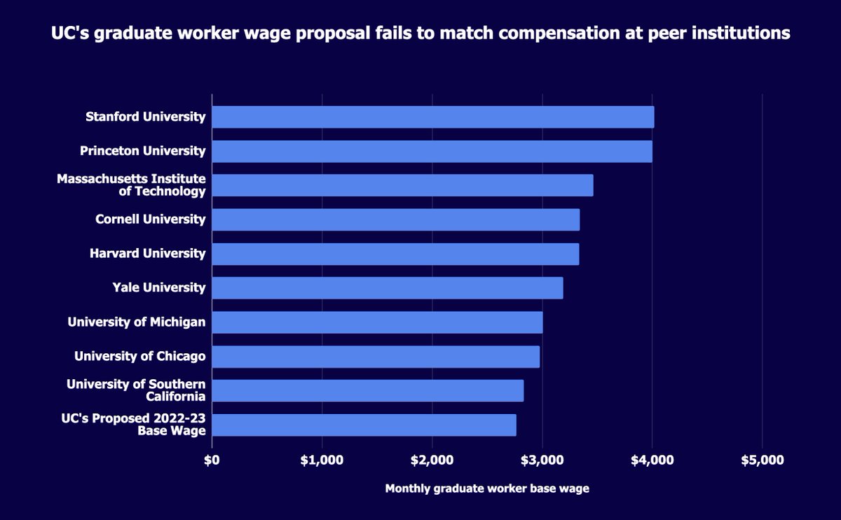 .@UofCalifornia told the LA Times their compensation proposal would make grad workers 'the highest paid among comparable public and private institutions.' We ran the numbers - That's a bold-faced lie. UC's proposals are uniquely low. @UofCalifornia can do better.